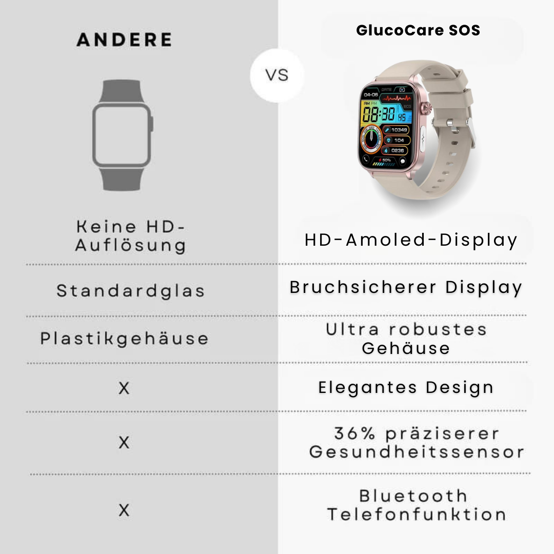 GlucoCare SOS Gesundheitsuhr - mit SOS-Funktion inkl. Sturzerkennung & zertifizierte Blutzuckermessung (2025) - Original